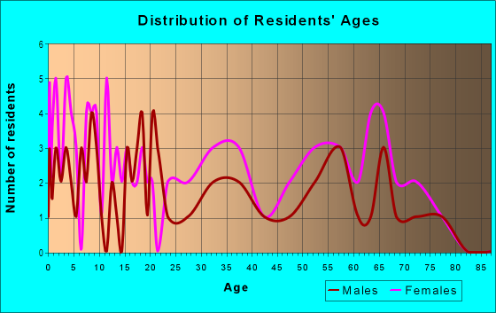 Age and Sex of Residents in Eastway Park in Columbia, SC