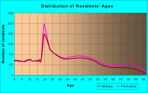 Age and Sex of Residents in East Columbia in Columbia, SC