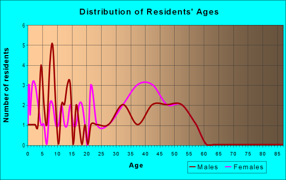 Age and Sex of Residents in Dove Park in Columbia, SC