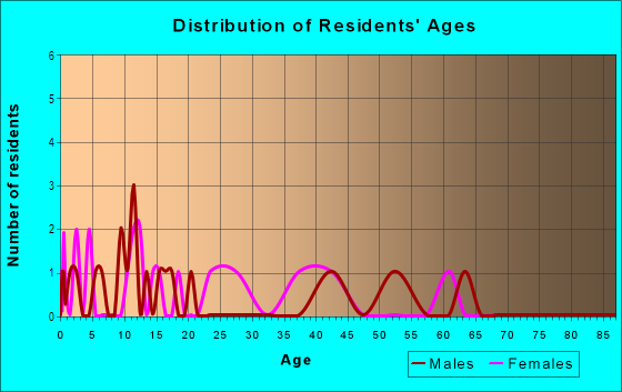 Age and Sex of Residents in Colonial Heights in Ninety Six, SC
