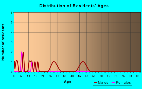 Age and Sex of Residents in Greenwood Shores in Ninety Six, SC