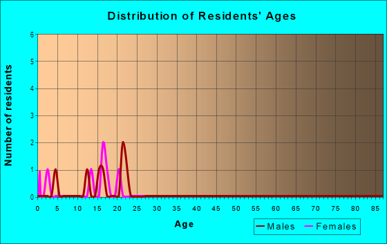 Age and Sex of Residents in Harbor Heights in Ninety Six, SC