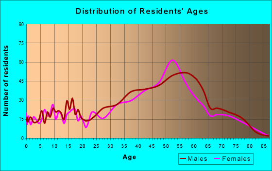 Age and Sex of Residents in Surfside in Seal Beach, CA