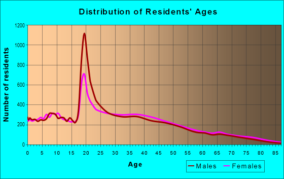 Age and Sex of Residents in Leesburg in Columbia, SC