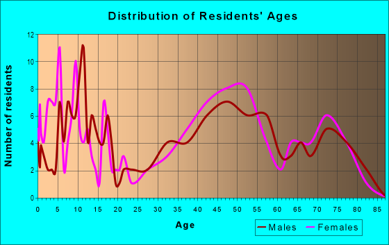 Age and Sex of Residents in Hillsborough Oaksbridge in Burlingame, CA