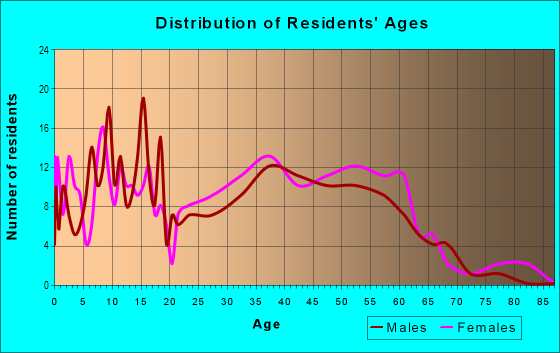 Age and Sex of Residents in Pine Ridge in West Columbia, SC