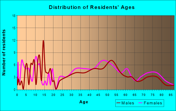 Age and Sex of Residents in Ryan Tract in Burlingame, CA
