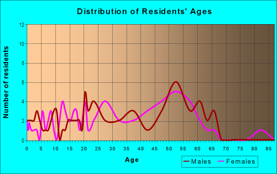 Age and Sex of Residents in Wheeler Hill in Columbia, SC