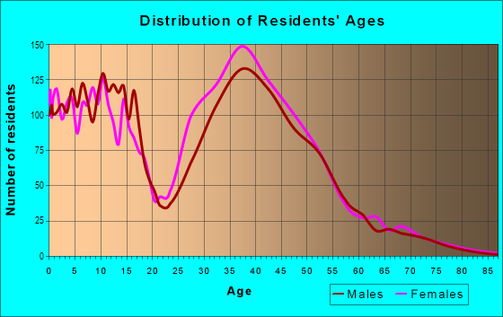 Age and Sex of Residents in The Summit in Columbia, SC