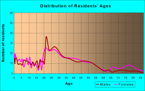 Age and Sex of Residents in South Waccamaw in Columbia, SC