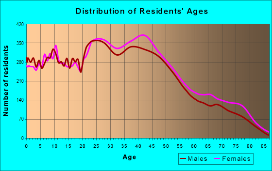 Age and Sex of Residents in Southeast Columbia in Columbia, SC