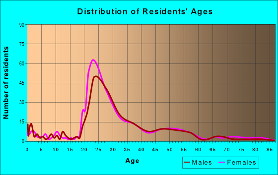 Age and Sex of Residents in Skyland Estates in Columbia, SC