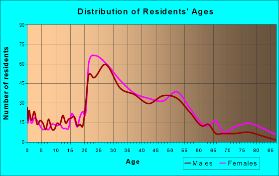 Age and Sex of Residents in Shandon in Columbia, SC