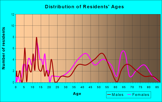 Age and Sex of Residents in Saint Marks Wood in Columbia, SC
