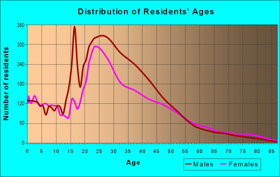 Age and Sex of Residents in Saint Andrews in Columbia, SC