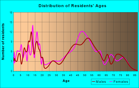 Age and Sex of Residents in Tobin Clark Estate in San Mateo, CA
