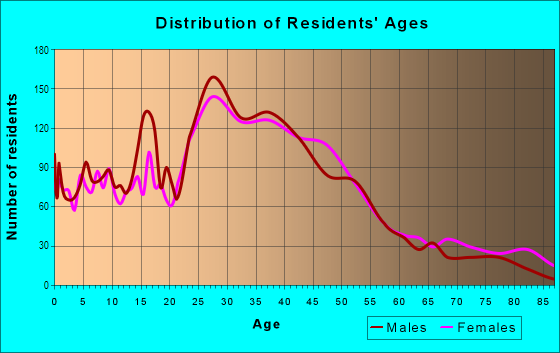 Age and Sex of Residents in Dentsville in Columbia, SC