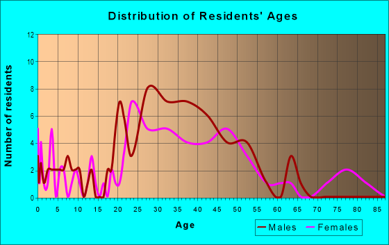 Age and Sex of Residents in Cottontown in Columbia, SC