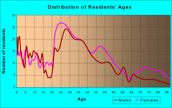 Age and Sex of Residents in Earlewood in Columbia, SC