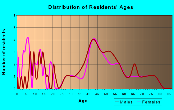 Age and Sex of Residents in Parrot Drive Area in Burlingame, CA