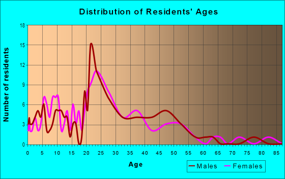 Age and Sex of Residents in Arsenal Hill in Columbia, SC