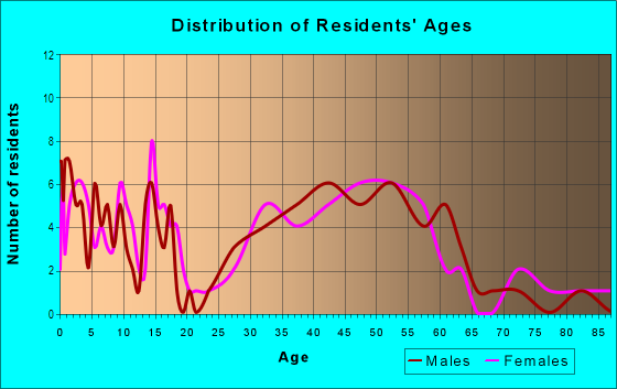 Age and Sex of Residents in Forest Hills in Columbia, SC