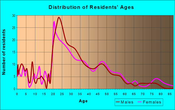 Age and Sex of Residents in Hollywood in Columbia, SC