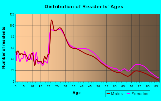 Age and Sex of Residents in Rosewood in Columbia, SC