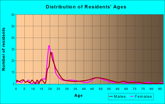 Age and Sex of Residents in Waverly in Columbia, SC