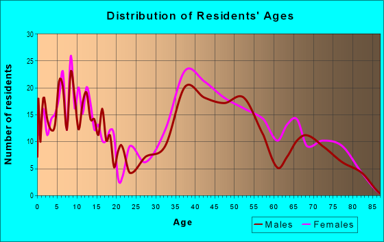 Age and Sex of Residents in Yorkshire in Columbia, SC
