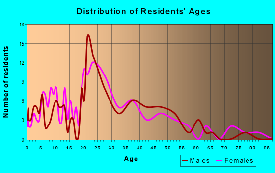 Age and Sex of Residents in Congaree Vista in Columbia, SC