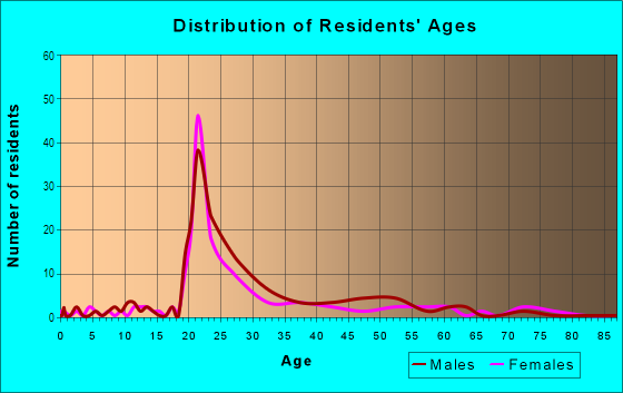 Age and Sex of Residents in Five Points in Columbia, SC