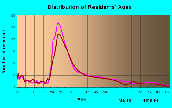 Age and Sex of Residents in Riverside Forest in Columbia, SC