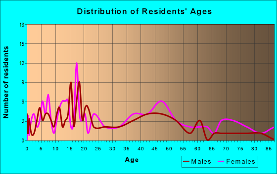 Age and Sex of Residents in Ridgewood-Monticello in Columbia, SC