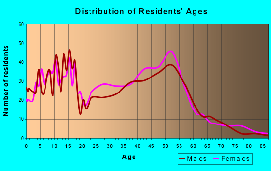Age and Sex of Residents in Quail Valley in Columbia, SC