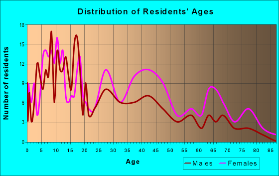 Age and Sex of Residents in Prescott Terrace in Columbia, SC