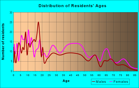 Age and Sex of Residents in North College Place in Columbia, SC