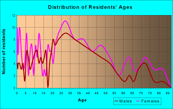 Age and Sex of Residents in Midland Terrace in Columbia, SC
