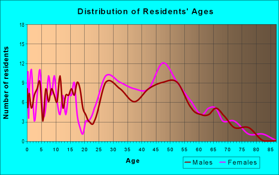 Age and Sex of Residents in Lost Creek in Columbia, SC