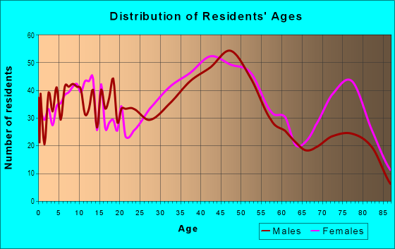 Age and Sex of Residents in Lake Katherine in Columbia, SC