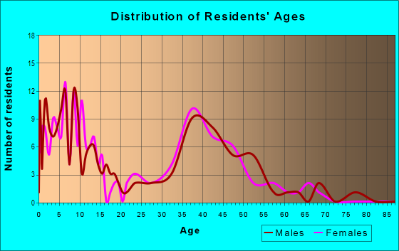 Age and Sex of Residents in King's Grant in Columbia, SC