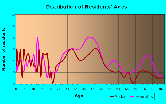 Age and Sex of Residents in Kilbourne Park in Columbia, SC