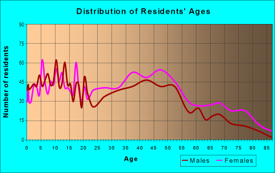 Age and Sex of Residents in Keenan Terrace in Columbia, SC