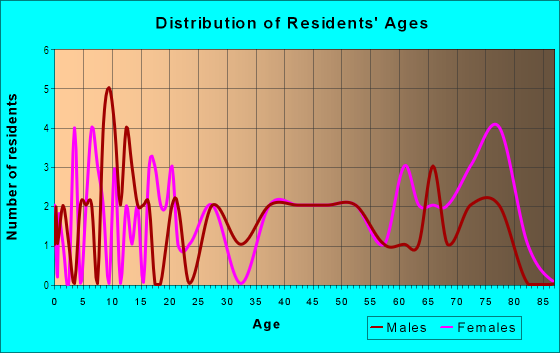 Age and Sex of Residents in Jones-McDonald in Columbia, SC