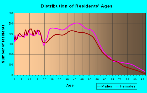 Age and Sex of Residents in Irmo in Columbia, SC