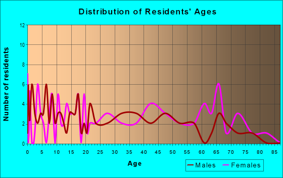 Age and Sex of Residents in Colonial Heights in Columbia, SC