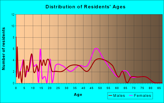 Age and Sex of Residents in Cabb Island in Columbia, SC