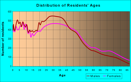Age and Sex of Residents in East Hollywood in Los Angeles, CA