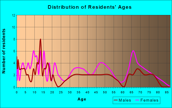 Age and Sex of Residents in Burton Heights in Columbia, SC