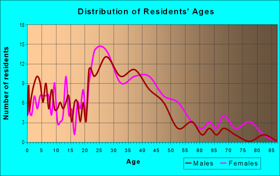Age and Sex of Residents in Brandon Acres in Columbia, SC